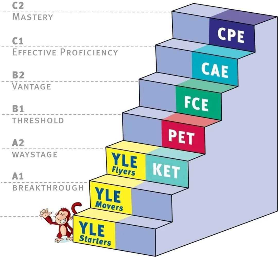 Niveles de inglés de los exámenes Cambridge English Niveles de inglés de los exámenes Cambridge English en Huaraz